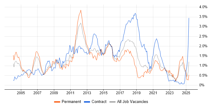 Job vacancy trend for Middleware in Hampshire Job vacancy trend for Middleware in Hampshire