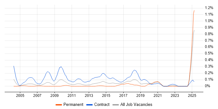 Job vacancy trend for Migration Consultant in Hampshire Job vacancy trend for Migration Consultant in Hampshire