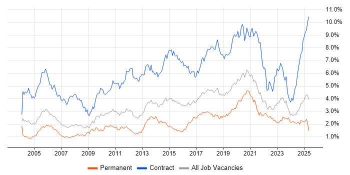 Job vacancy trend for Migration in Hampshire Job vacancy trend for Migration in Hampshire