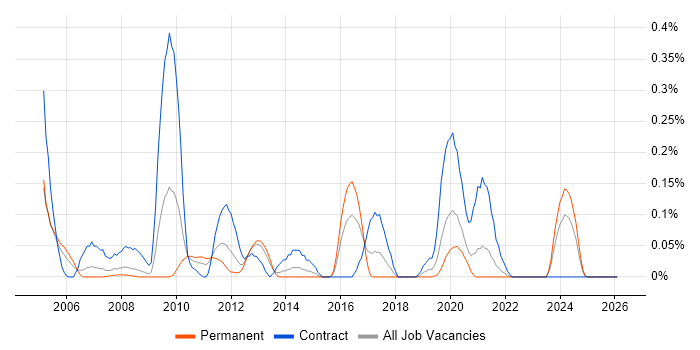 MIIS job vacancy trend in Hampshire