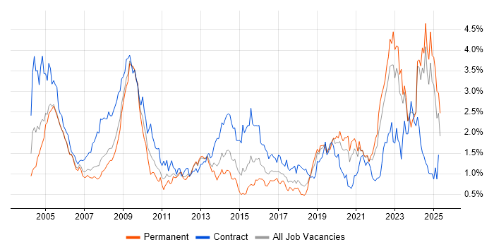 Job vacancy trend for Military in Hampshire Job vacancy trend for Military in Hampshire