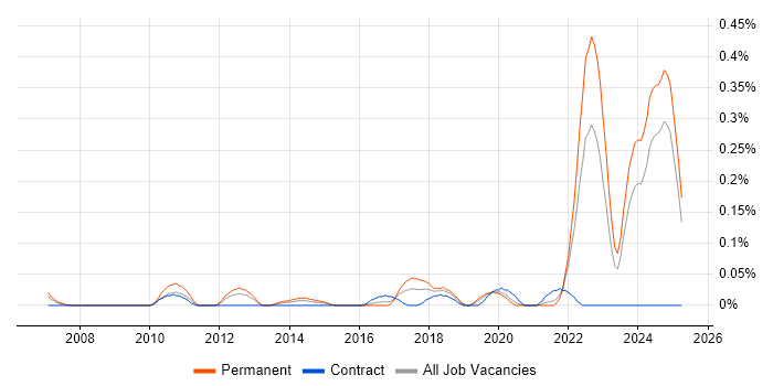 Job vacancy trend for Mimecast in Hampshire Job vacancy trend for Mimecast in Hampshire