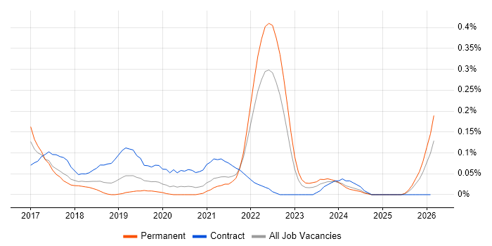 Minimum Viable Product job vacancy trend in Hampshire