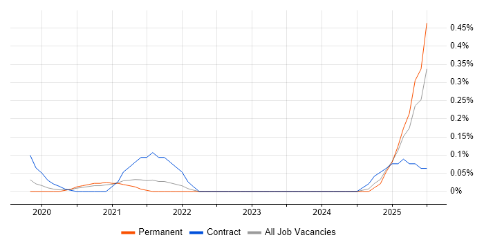Job vacancy trend for MinIO in Hampshire