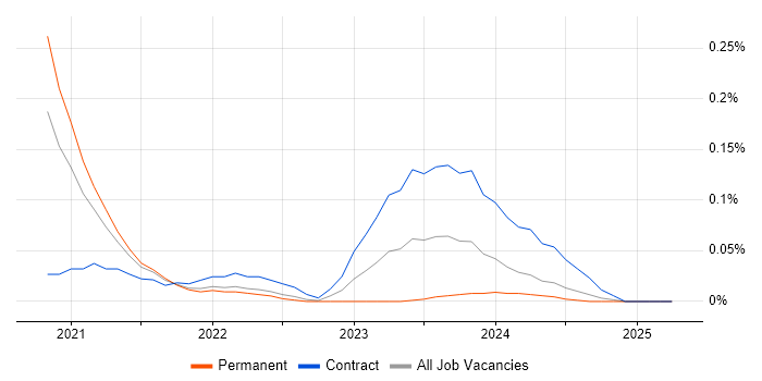 Job vacancy trend for Miro in Hampshire Job vacancy trend for Miro in Hampshire