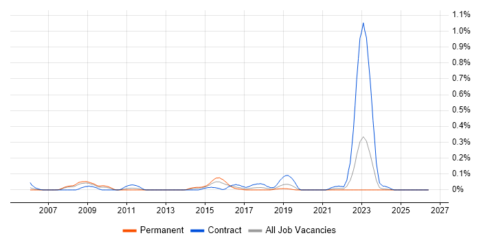 MISRA C job vacancy trend in Hampshire