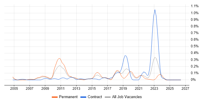 MISRA job vacancy trend in Hampshire