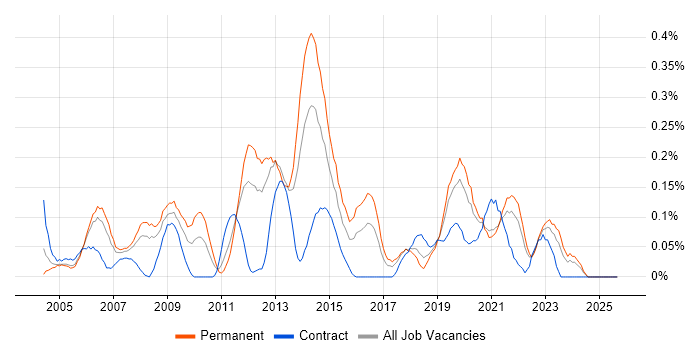 Mitel job vacancy trend in Hampshire Mitel job vacancy trend in Hampshire
