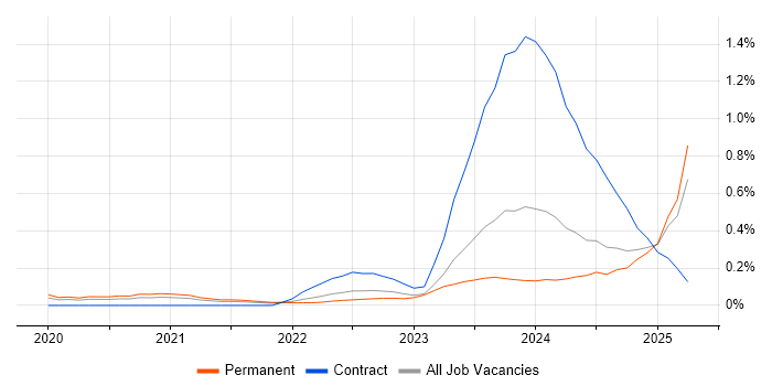 Job vacancy trend for MITRE ATT&CK in Hampshire Job vacancy trend for MITRE ATT&CK in Hampshire