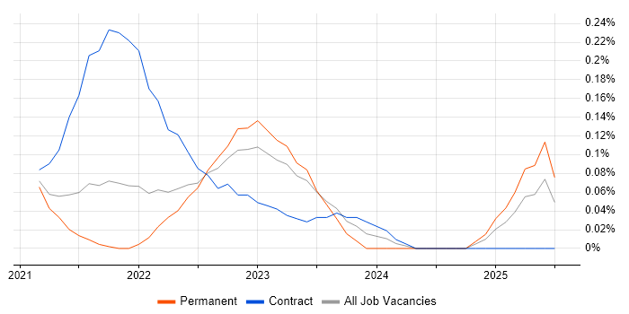 Job vacancy trend for MLOps in Hampshire Job vacancy trend for MLOps in Hampshire