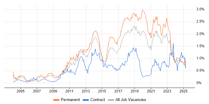 Job vacancy trend for Mobile App in Hampshire Job vacancy trend for Mobile App in Hampshire