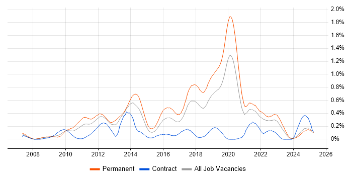 Job vacancy trend for Mobile Application Development in Hampshire Job vacancy trend for Mobile Application Development in Hampshire