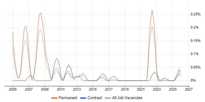 Mobile Computing job vacancy trend in Hampshire