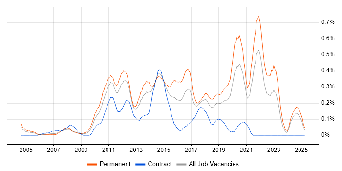 Job vacancy trend for Mobile Developer in Hampshire Job vacancy trend for Mobile Developer in Hampshire