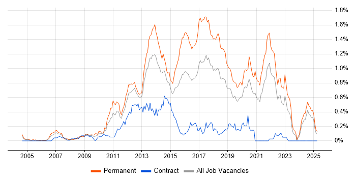 Job vacancy trend for Mobile Development in Hampshire Job vacancy trend for Mobile Development in Hampshire