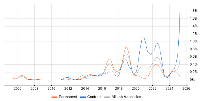 Job vacancy trend for Mobile Device Management in Hampshire Job vacancy trend for Mobile Device Management in Hampshire