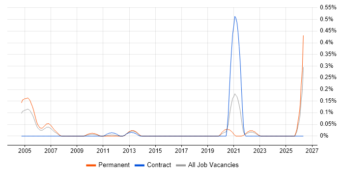 Mobile Games job vacancy trend in Hampshire