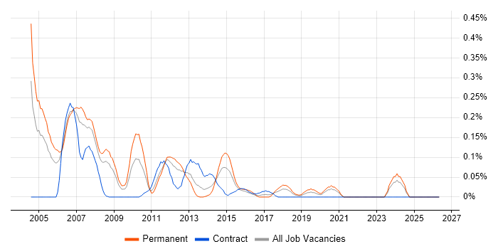 Mobile Software Engineer job vacancy trend in Hampshire