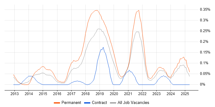 Job vacancy trend for Mocha in Hampshire Job vacancy trend for Mocha in Hampshire