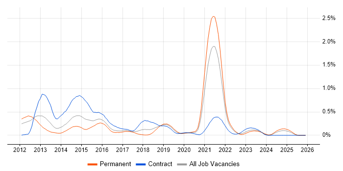 Mockito job vacancy trend in Hampshire