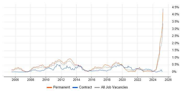 Job vacancy trend for MODAF in Hampshire Job vacancy trend for MODAF in Hampshire