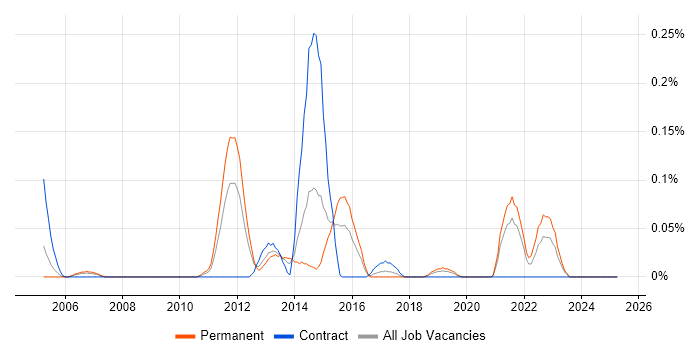 Job vacancy trend for Modbus in Hampshire Job vacancy trend for Modbus in Hampshire