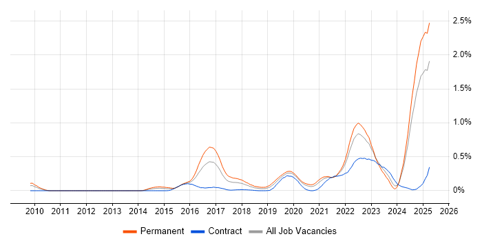 Job vacancy trend for Model-Based Systems Engineering in Hampshire Job vacancy trend for Model-Based Systems Engineering in Hampshire