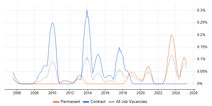 Job vacancy trend for Model Validation in Hampshire Job vacancy trend for Model Validation in Hampshire