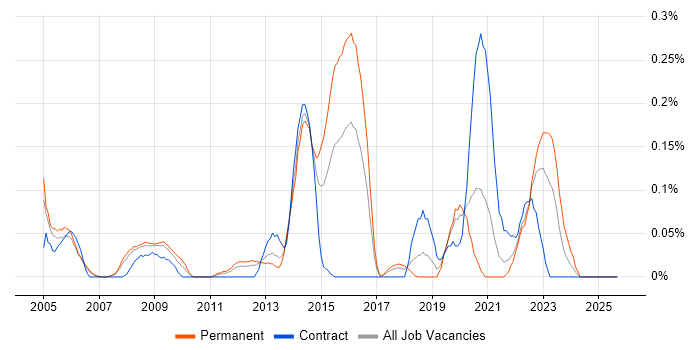 ModSecurity job vacancy trend in Hampshire ModSecurity job vacancy trend in Hampshire