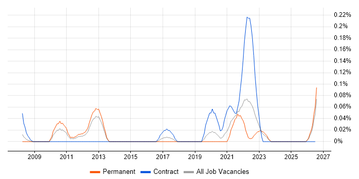 Monetization job vacancy trend in Hampshire