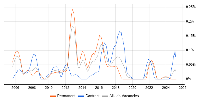Job vacancy trend for Monitoring Engineer in Hampshire Job vacancy trend for Monitoring Engineer in Hampshire