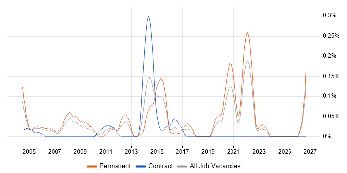 MOS job vacancy trend in Hampshire