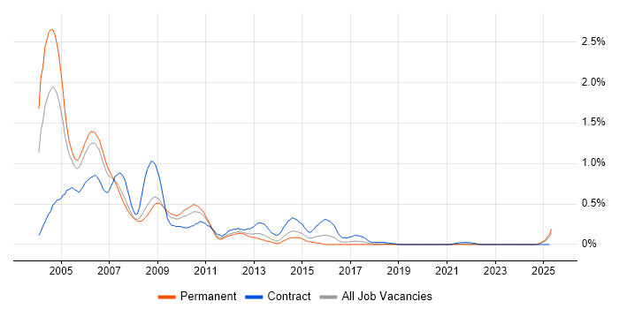 Job vacancy trend for MPEG in Hampshire