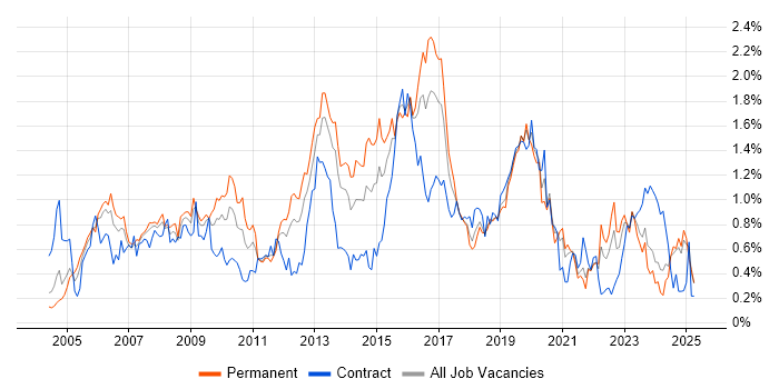 Job vacancy trend for MPLS in Hampshire Job vacancy trend for MPLS in Hampshire