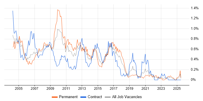 Job vacancy trend for MS Access in Hampshire Job vacancy trend for MS Access in Hampshire