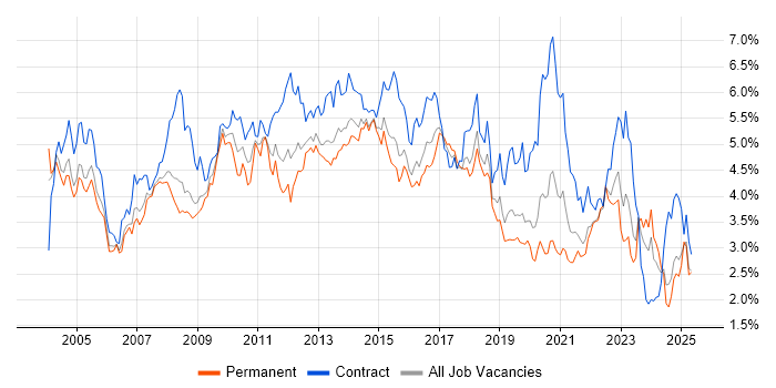 Job vacancy trend for Microsoft Office in Hampshire Job vacancy trend for Microsoft Office in Hampshire