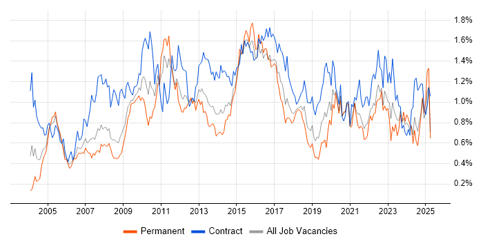 Job vacancy trend for Microsoft PowerPoint in Hampshire Job vacancy trend for Microsoft PowerPoint in Hampshire