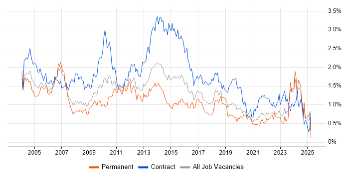Job vacancy trend for Microsoft Project in Hampshire Job vacancy trend for Microsoft Project in Hampshire