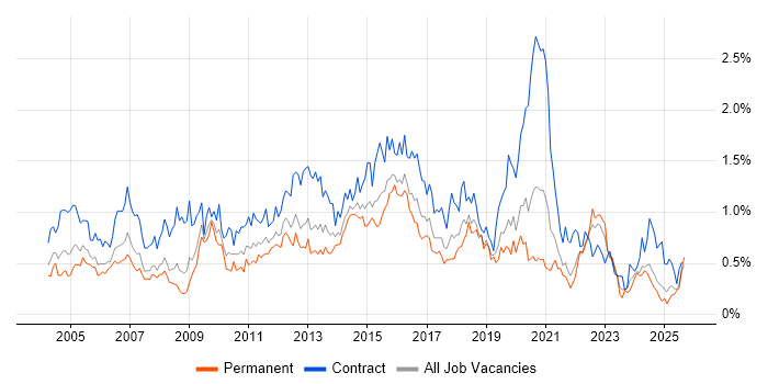 Job vacancy trend for MS Visio in Hampshire Job vacancy trend for MS Visio in Hampshire