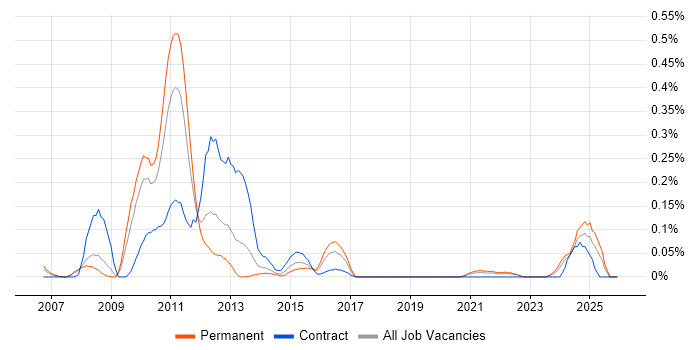 MSBuild job vacancy trend in Hampshire