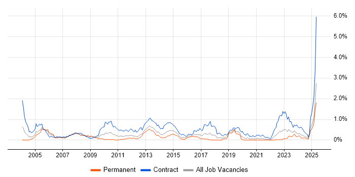 Job vacancy trend for MSI in Hampshire Job vacancy trend for MSI in Hampshire