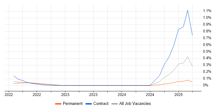 Job vacancy trend for MuleSoft Developer in Hampshire Job vacancy trend for MuleSoft Developer in Hampshire
