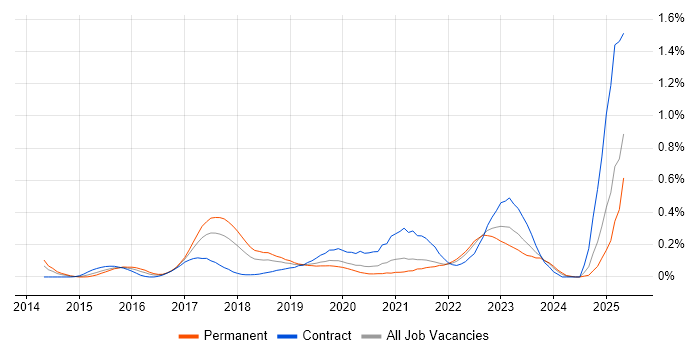 Job vacancy trend for MuleSoft in Hampshire Job vacancy trend for MuleSoft in Hampshire