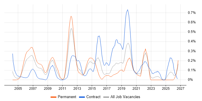 Multicast job vacancy trend in Hampshire