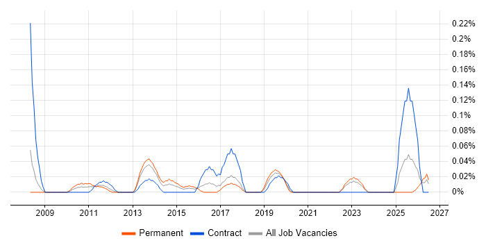 Multichannel Marketing job vacancy trend in Hampshire
