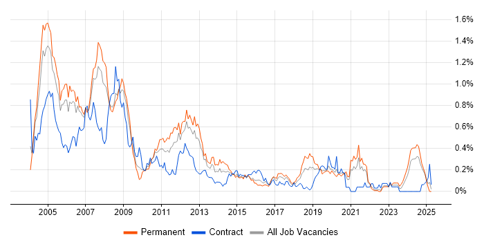 Job vacancy trend for Multimedia in Hampshire Job vacancy trend for Multimedia in Hampshire