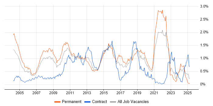 Job vacancy trend for Multithreading in Hampshire Job vacancy trend for Multithreading in Hampshire