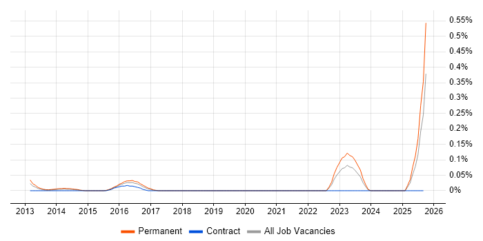 Multi-touch job vacancy trend in Hampshire