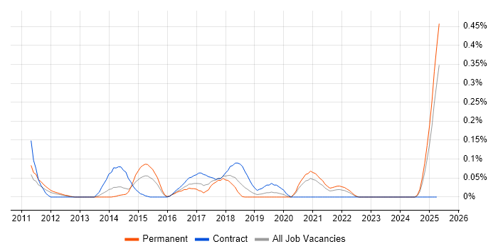 Job vacancy trend for Multivariate Testing in Hampshire Job vacancy trend for Multivariate Testing in Hampshire