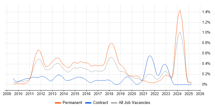 Job vacancy trend for MVVM in Hampshire Job vacancy trend for MVVM in Hampshire